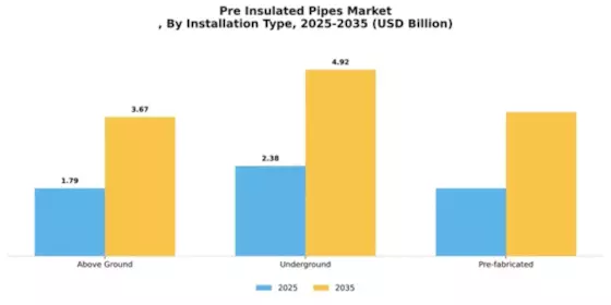 Pre Insulated Pipes Market
 Segment Image 2
