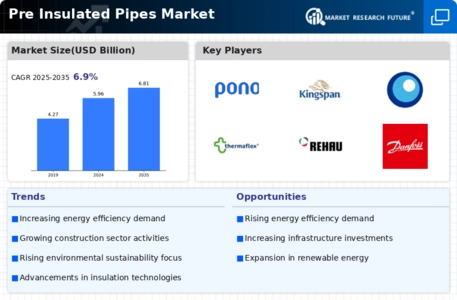 Pre Insulated Pipes Market
 Infographic