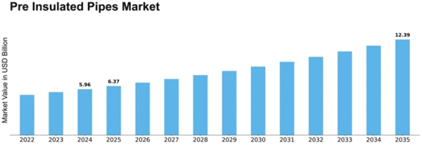 Pre Insulated Pipes Market
 Size
