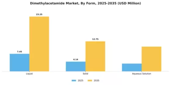 Dimethylacetamide Market Segment Image 2