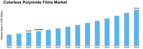 Colorless Polyimide Films Market Size