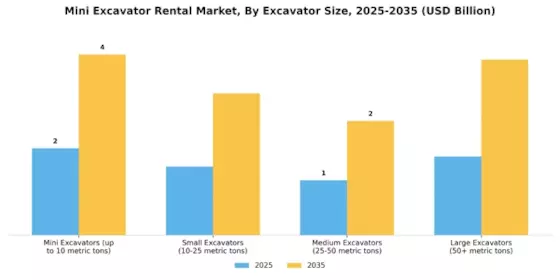 Mini Excavator Rental Market Segment Image 0