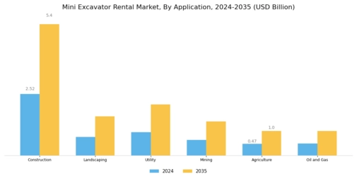 Mini Excavator Rental Market Segment Image 1