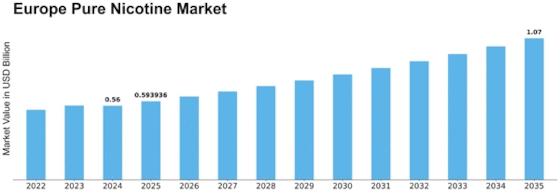 Europe Pure Nicotine Market Size