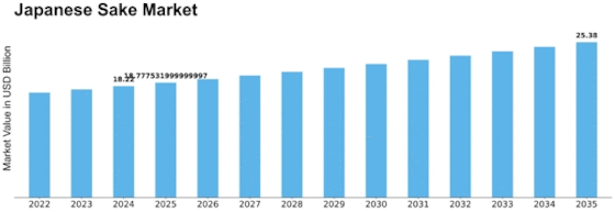Japanese Sake Market Size