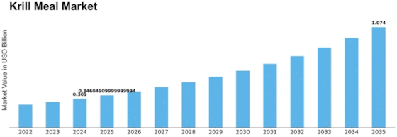 Krill Meal Market  Size