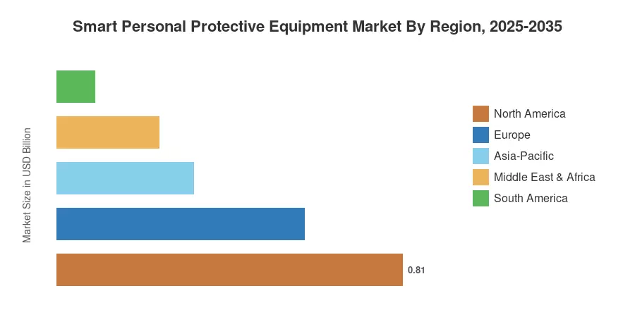 Smart Personal Protective Equipment Market By Region, 2025-2035