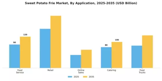 Sweet Potato Frie Market Segment Image 0