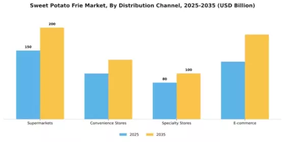 Sweet Potato Frie Market Segment Image 1