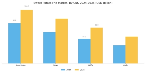 Sweet Potato Frie Market Segment Image 3
