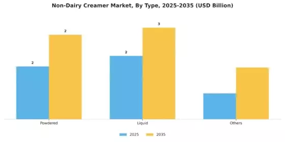 Non Dairy Creamer Market Segment Image 0