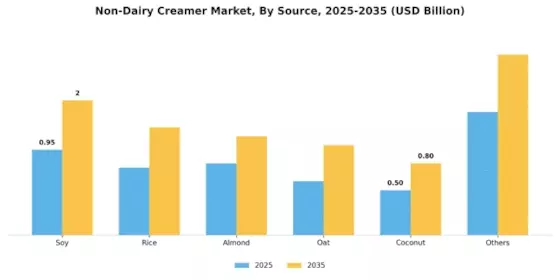 Non Dairy Creamer Market Segment Image 1
