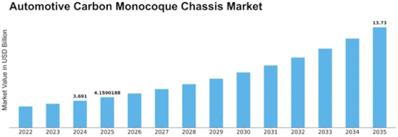 Automotive Carbon Monocoque Chassis Market Size