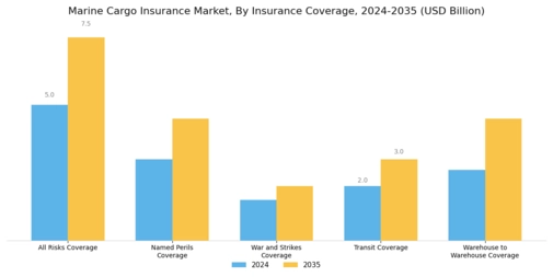 Marine Cargo Insurance Market  Segment Image 1