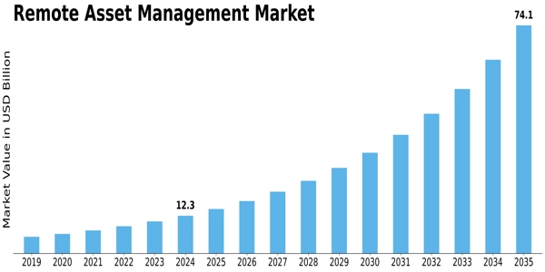 Remote Asset Management Market Size