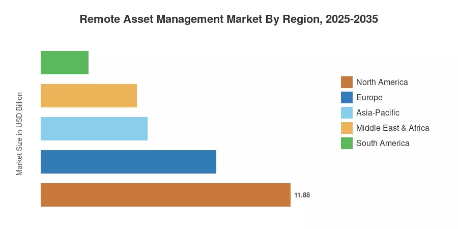 Remote Asset Management Market By Region, 2025-2035