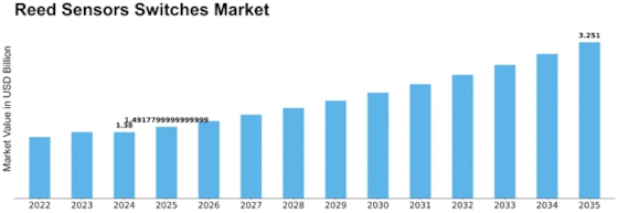 Reed Sensors Switches Market Size