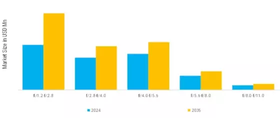 Interchangeable Lens Market Segment Image 2