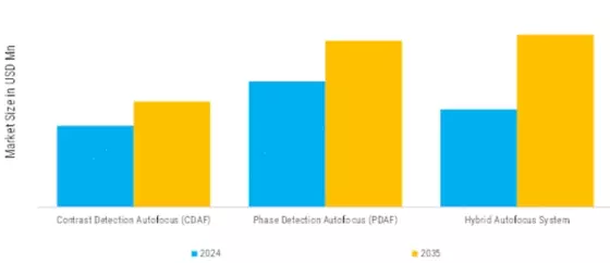 Interchangeable Lens Market Segment Image 3