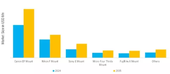 Interchangeable Lens Market Segment Image 1