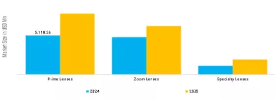 Interchangeable Lens Market Segment Image 0