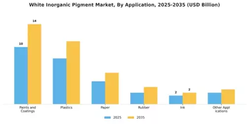 White Inorganic Pigment Market Segment Image 0