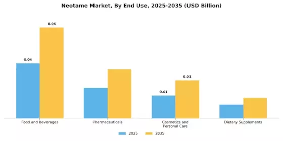 Neotame Market Segment Image 0