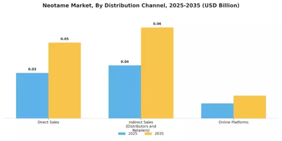Neotame Market Segment Image 1