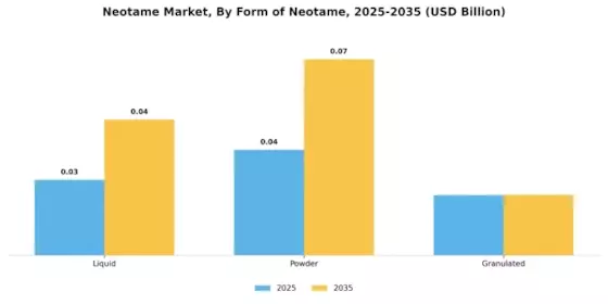 Neotame Market Segment Image 2