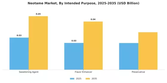Neotame Market Segment Image 3