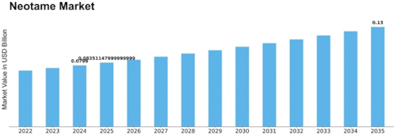 Neotame Market Size