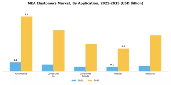 Middle East Emea Elastomers Market Segment Image 0