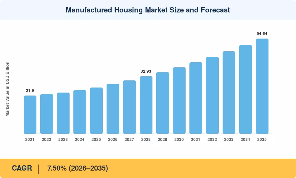 Manufactured Housing Market Size and Forecast