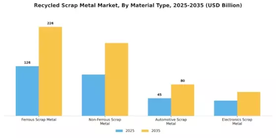 Recycled Scrap Metal Market Segment Image 0