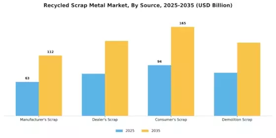 Recycled Scrap Metal Market Segment Image 3