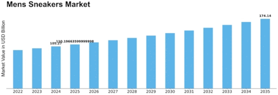 Mens Sneakers Market Size