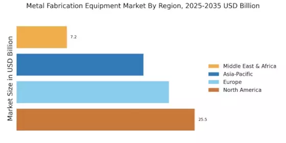 Metal Fabrication Equipment Market Regional Image