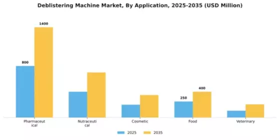 Deblistering Machine Market Segment Image 0