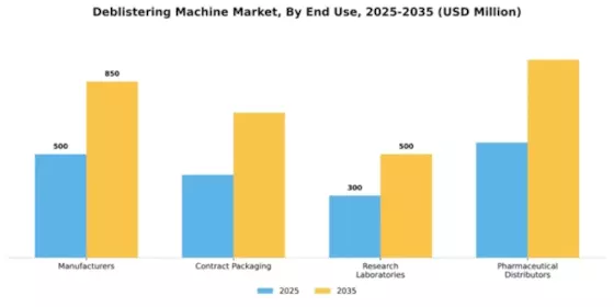Deblistering Machine Market Segment Image 1
