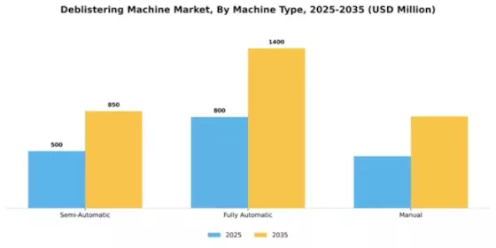 Deblistering Machine Market Segment Image 2