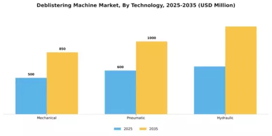 Deblistering Machine Market Segment Image 4