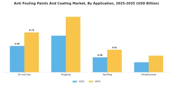 Anti Fouling Paints And Coating Market Segment Image 3