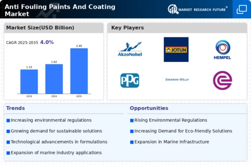 Anti Fouling Paints And Coating Market Research Report-Global Forecast till 2034 Infographic