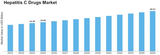 Hepatitis C Drugs Market Size Graph