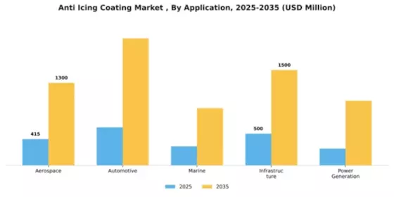 Anti Icing Coating Market  Segment Image 0