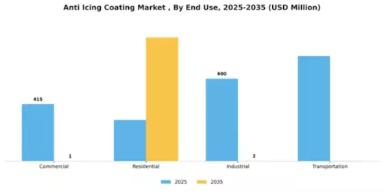 Anti Icing Coating Market  Segment Image 1