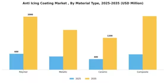 Anti Icing Coating Market  Segment Image 3