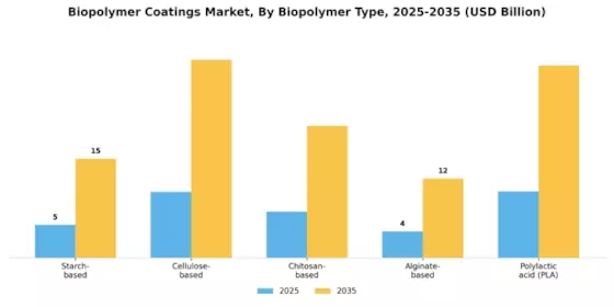 Biopolymer Coatings Market Segment Image 1