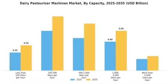 Dairy Pasteurizer Machines Market Segment Image 0