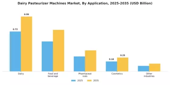 Dairy Pasteurizer Machines Market Segment Image 1